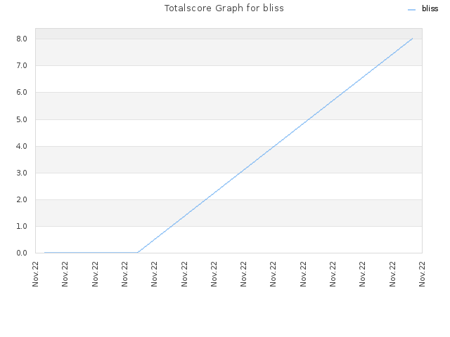 Totalscore Graph for bliss