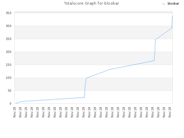 Totalscore Graph for bloobar