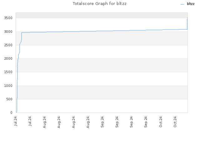 Totalscore Graph for bltzz