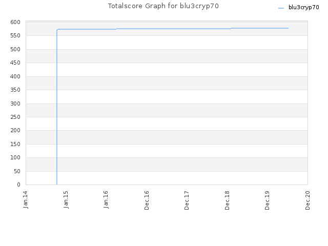 Totalscore Graph for blu3cryp70