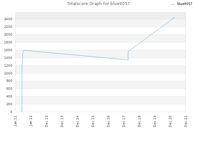 Totalscore Graph for blue9057