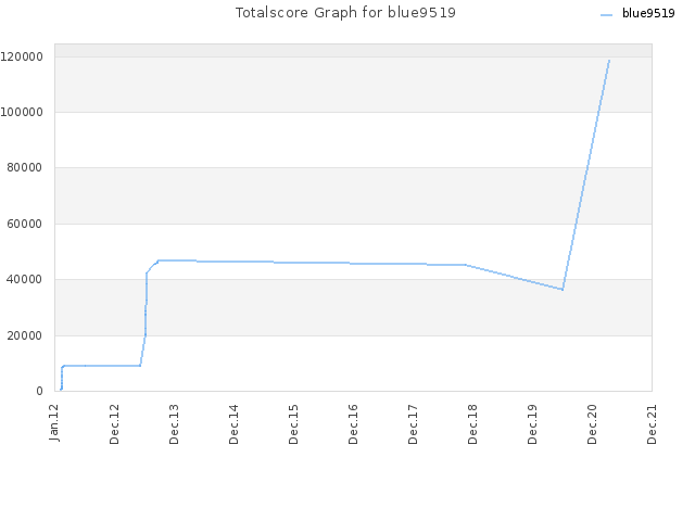 Totalscore Graph for blue9519