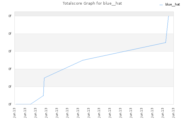 Totalscore Graph for blue__hat