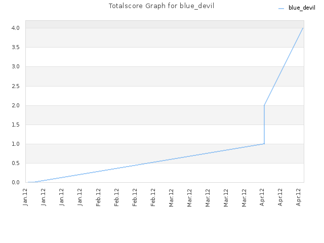 Totalscore Graph for blue_devil