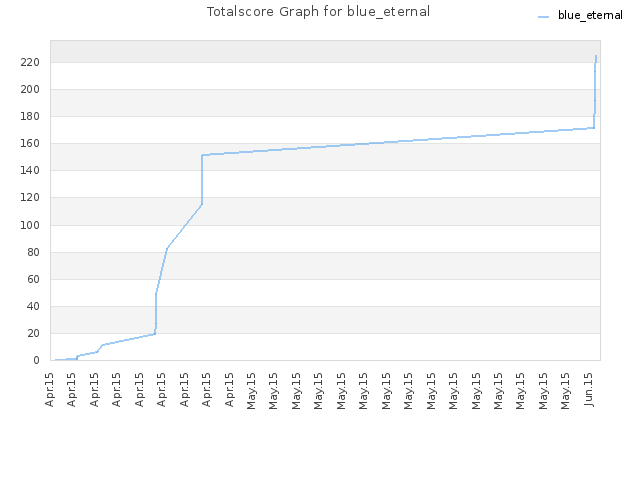 Totalscore Graph for blue_eternal