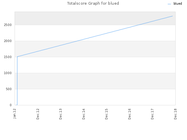 Totalscore Graph for blued