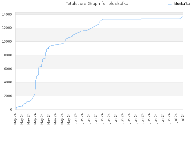 Totalscore Graph for bluekafka