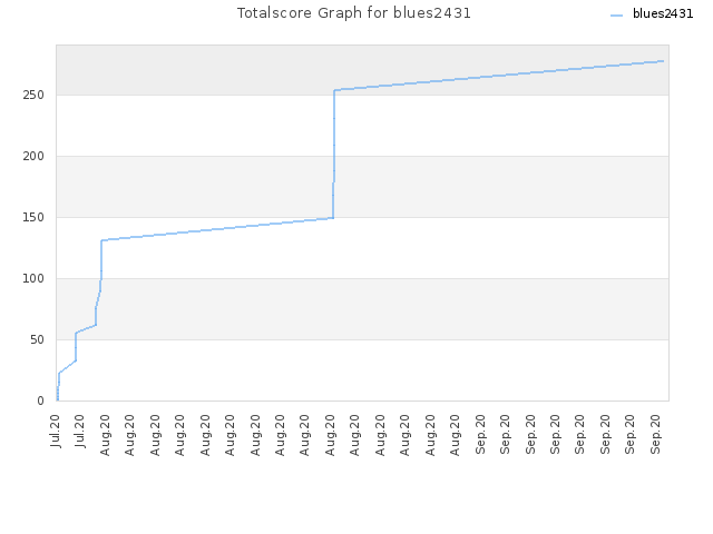 Totalscore Graph for blues2431