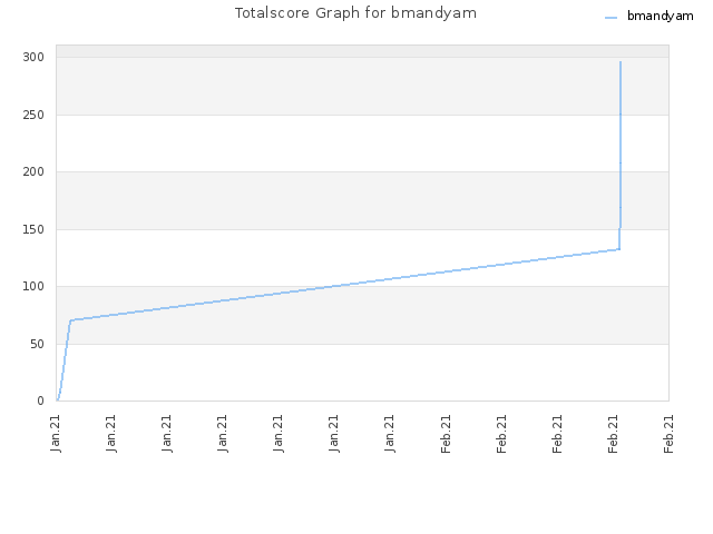 Totalscore Graph for bmandyam