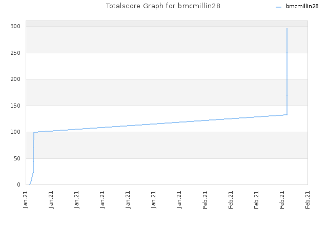 Totalscore Graph for bmcmillin28