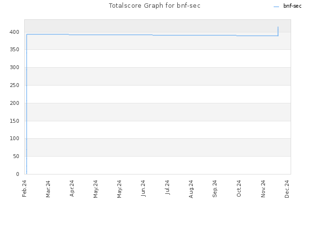 Totalscore Graph for bnf-sec