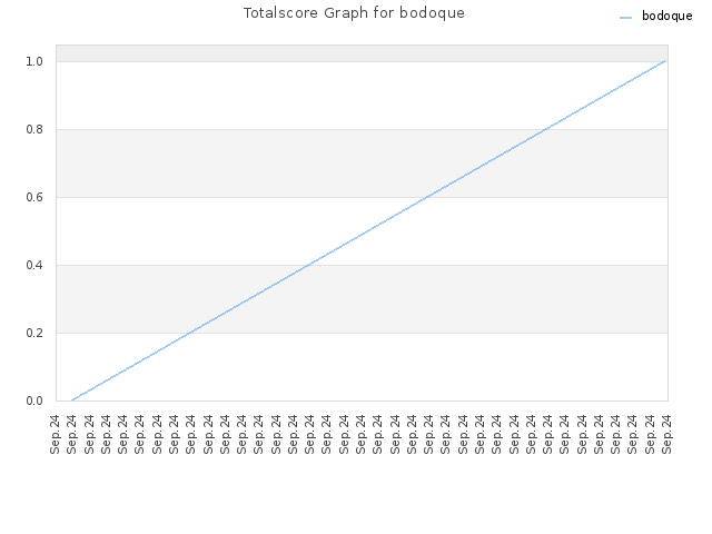 Totalscore Graph for bodoque