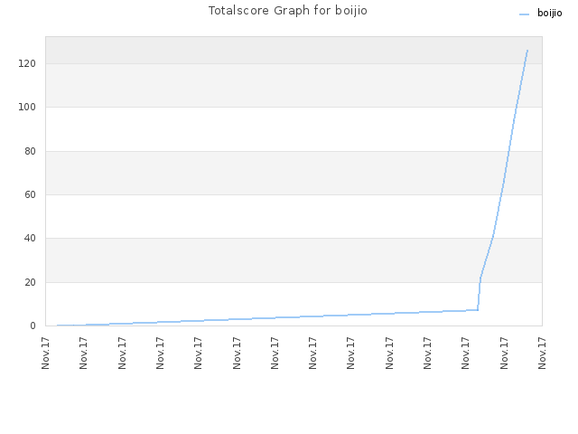 Totalscore Graph for boijio