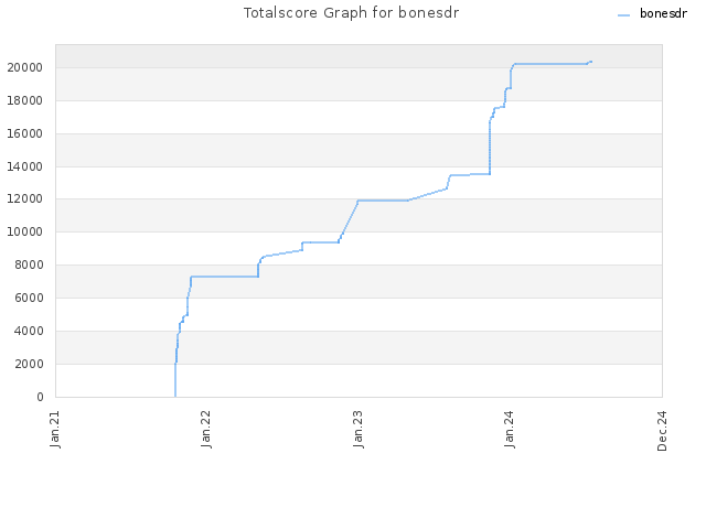 Totalscore Graph for bonesdr