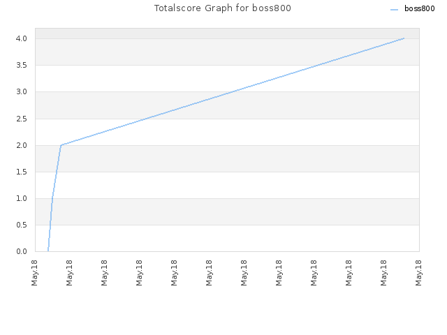 Totalscore Graph for boss800