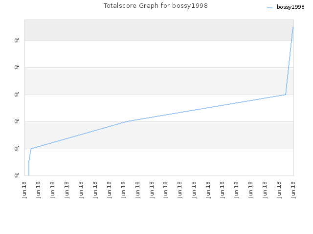 Totalscore Graph for bossy1998