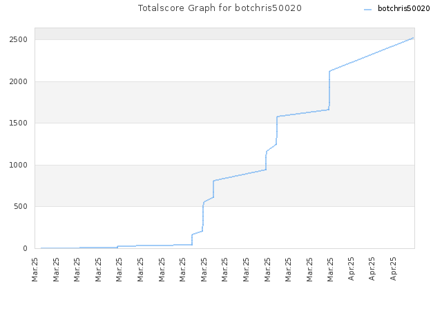 Totalscore Graph for botchris50020