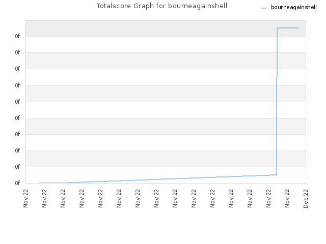 Totalscore Graph for bourneagainshell