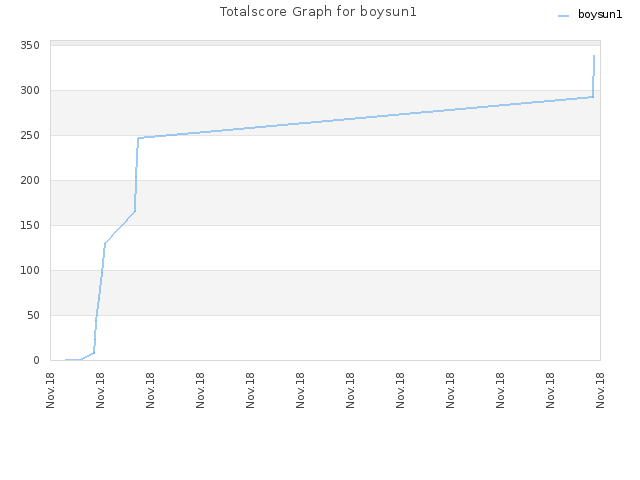 Totalscore Graph for boysun1