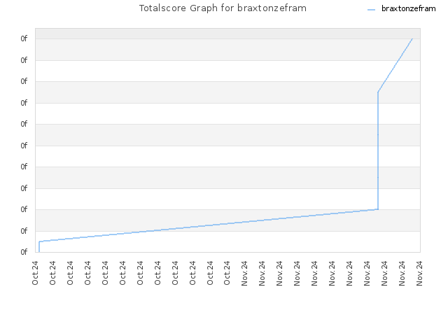 Totalscore Graph for braxtonzefram