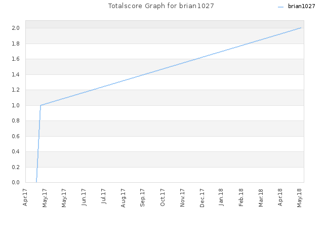 Totalscore Graph for brian1027