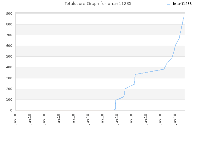 Totalscore Graph for brian11235