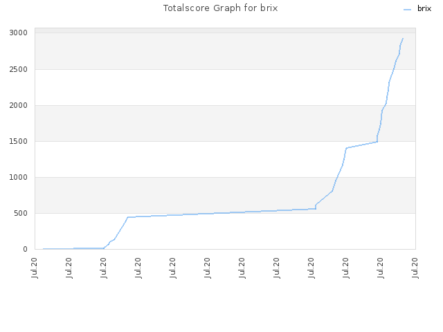 Totalscore Graph for brix