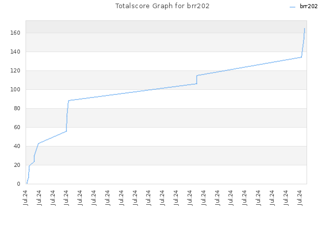 Totalscore Graph for brr202