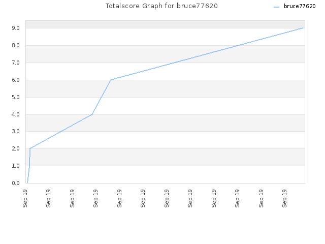 Totalscore Graph for bruce77620