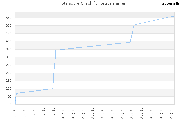 Totalscore Graph for brucemarlier