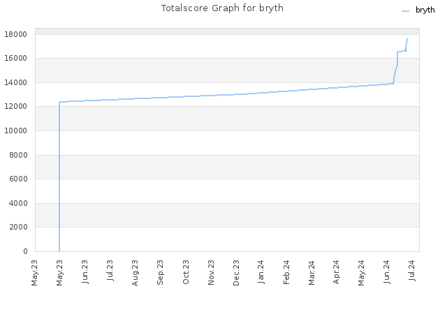 Totalscore Graph for bryth