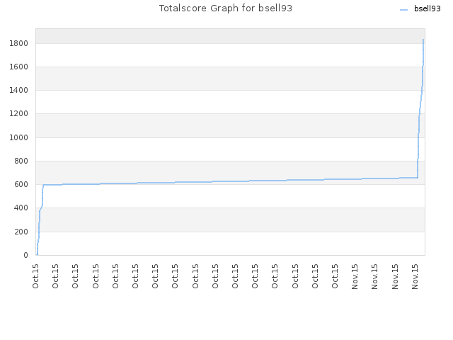 Totalscore Graph for bsell93