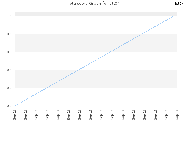 Totalscore Graph for btt0N