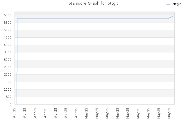 Totalscore Graph for bttglc