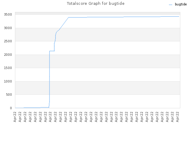 Totalscore Graph for bugtide