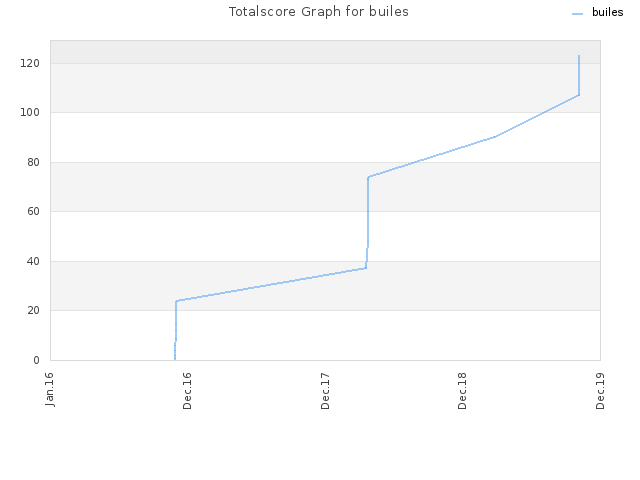 Totalscore Graph for builes