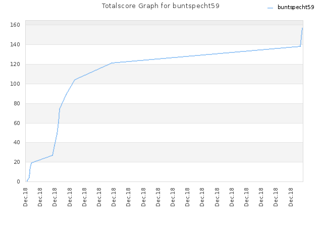 Totalscore Graph for buntspecht59