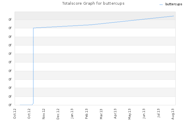 Totalscore Graph for buttercups