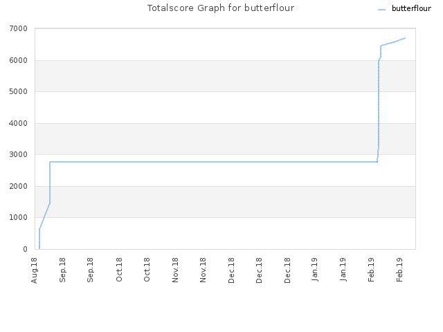 Totalscore Graph for butterflour