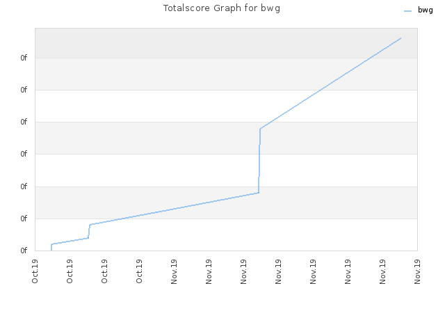 Totalscore Graph for bwg