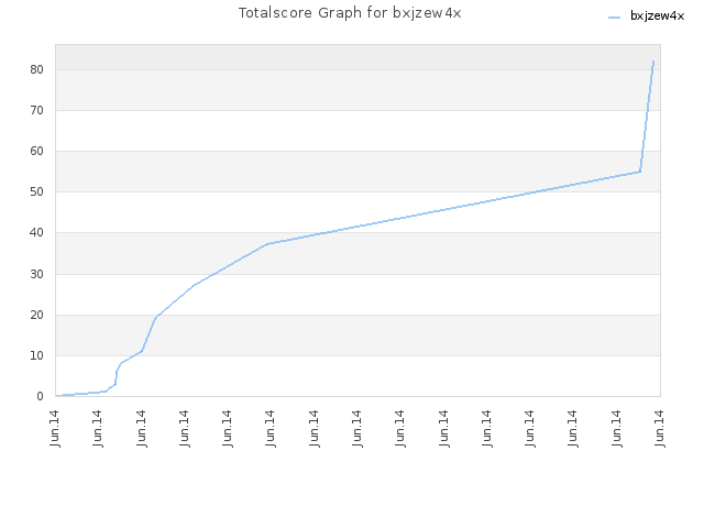 Totalscore Graph for bxjzew4x