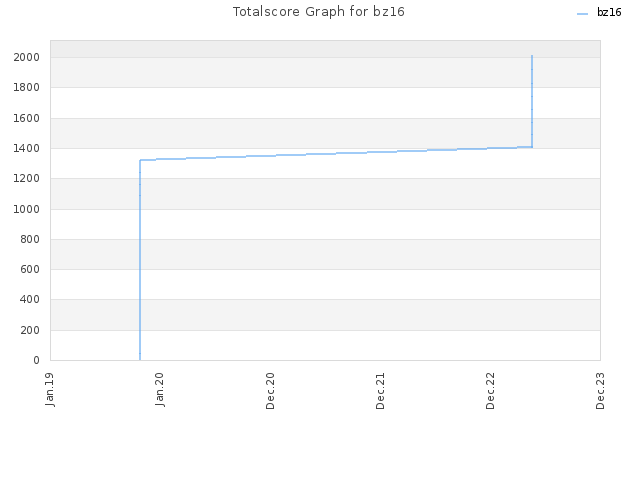 Totalscore Graph for bz16