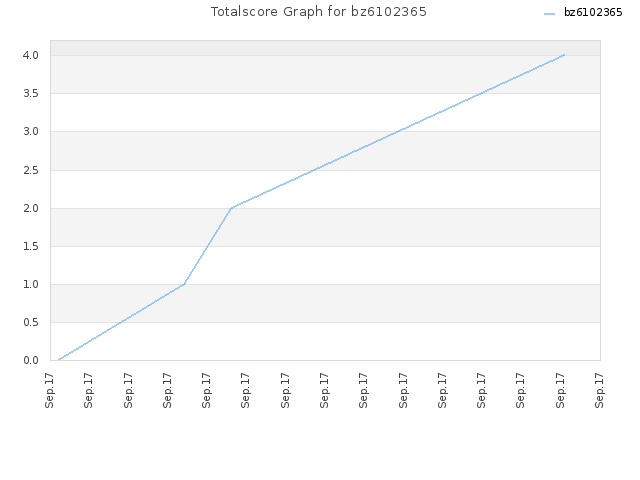 Totalscore Graph for bz6102365