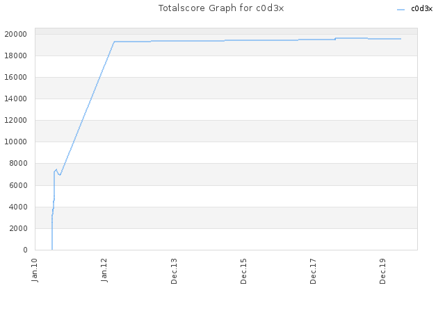 Totalscore Graph for c0d3x