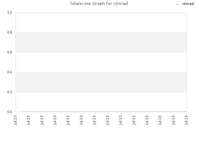 Totalscore Graph for c0nrad