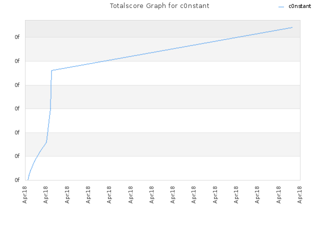 Totalscore Graph for c0nstant