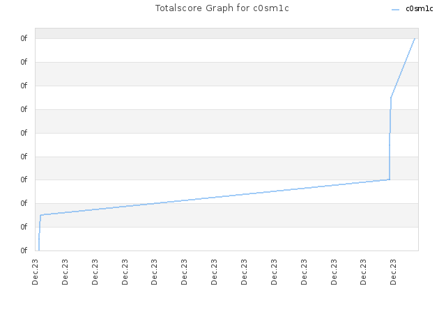 Totalscore Graph for c0sm1c