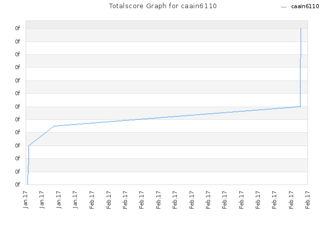 Totalscore Graph for caain6110