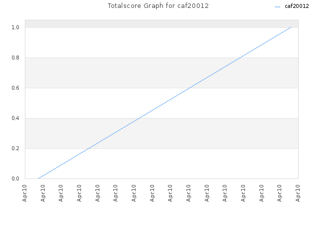 Totalscore Graph for caf20012