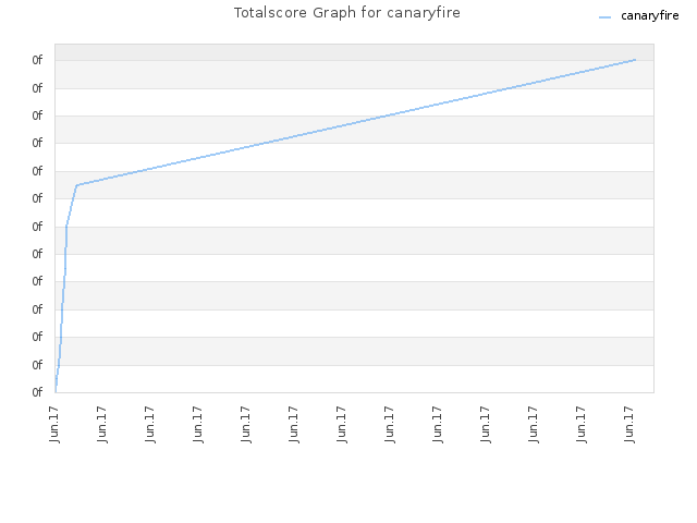 Totalscore Graph for canaryfire